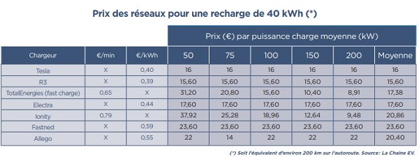 200 euros pour une installation complète d'une borne de recharge 7kW 