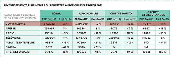 investissements automobiles publicitaires en 2021