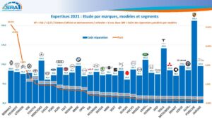 Classement par marque