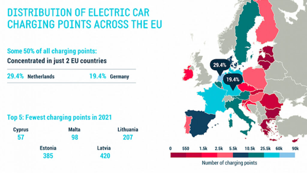 L'ACEA s'inquiète du faible nombre de bornes de recharge publiques dans la plupart des pays européens.