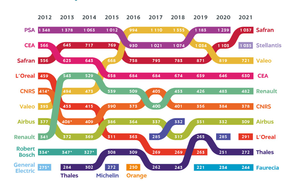Stellantis, Valeo, Renault et Faurecia figurent dans le top 10 des déposants de brevets en France en 2021.