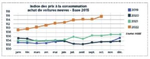 evolution prix inflation en France