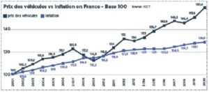 evolution prix inflation en France