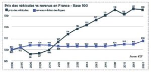 evolution prix inflation en France