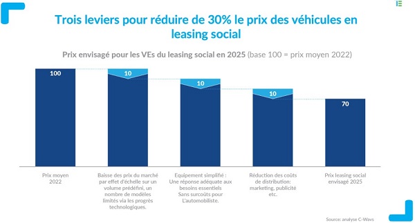 comment réduire le prix des véhicules électriques pour le leasing social