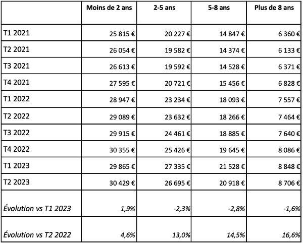 Leboncoin, statistique