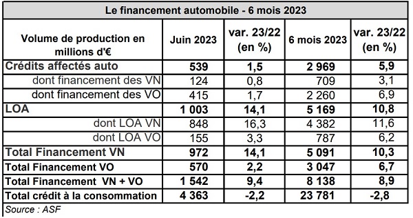 Le marché du financement automobile au premier semestre 2023