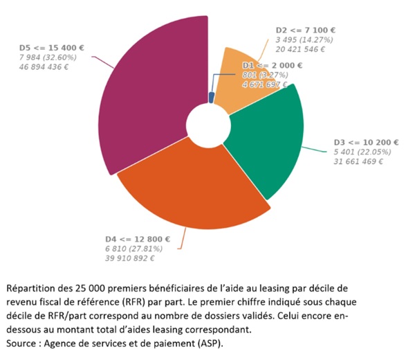 graphique montrant la répartition des bénéficiaires de l'aide au leasing électrique par tranche de revenus