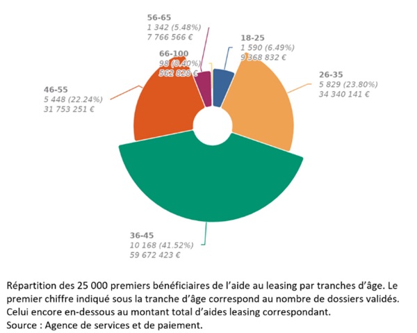 graphique montrant la répartition des bénéficiaires du leasing social par tranche d'âge