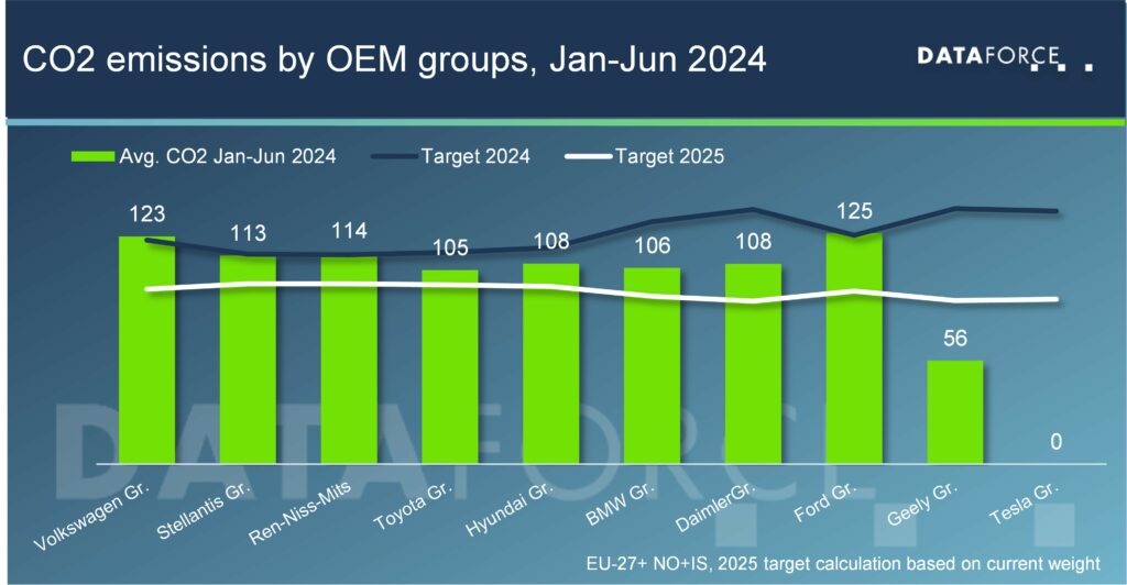 Graphique indiquant les émissions de CO2 des constructeurs et les limites qu'ils devront atteindre en 2025 selon les normes CAFE