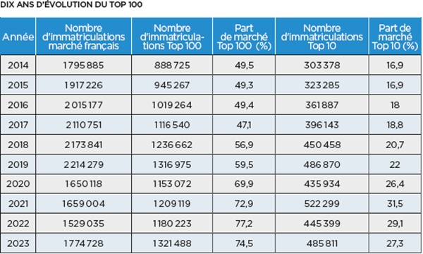 tableau montrant la progression des ventes de voitures neuves en France en 2023 par les distributeurs automobiles.