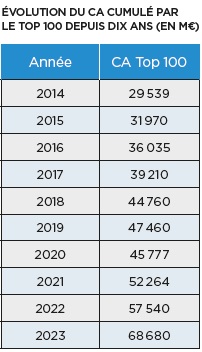 tableau montrant le chiffre d'affaires généré par les 100 premiers groupes de distribution automobile depuis 2014