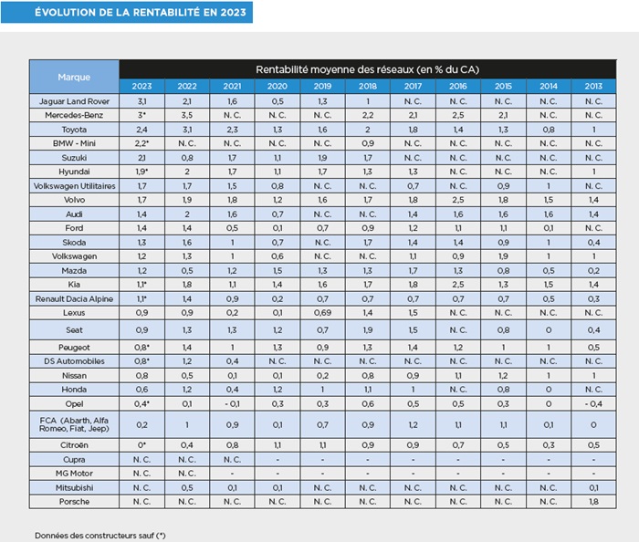 Tableau qui montre l'évolution de la rentabilité des réseaux automobiles depuis 2013 - Source : Le Journal de l'Automobile 