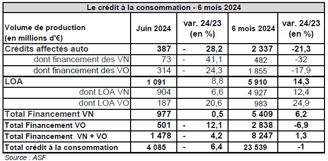 tableau montrant les chiffres de production du financement automobile pendant le premier semestre 2024 en France