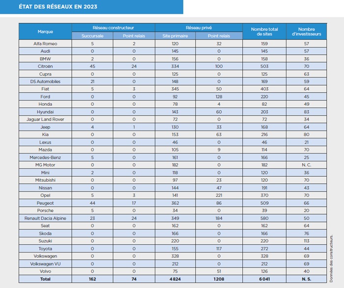 Tableau montrant le nombre de succursales, et concessions privés par marque en 2023 - Source : Le Journal de l'Automobile 