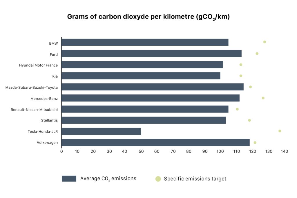 Graphique montrant les constructeurs qui ont respecté les limites d'émission de CO2 en 2022