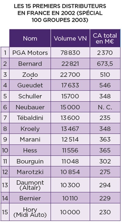 Tableau montrant le classement des 15 premiers distributeurs automobile en France en 2003