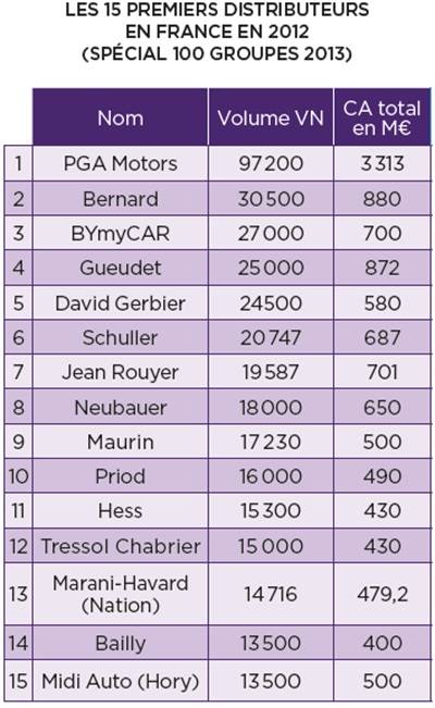 Tableau montrant le classement des 15 premiers groupes de distribution en France en 2013