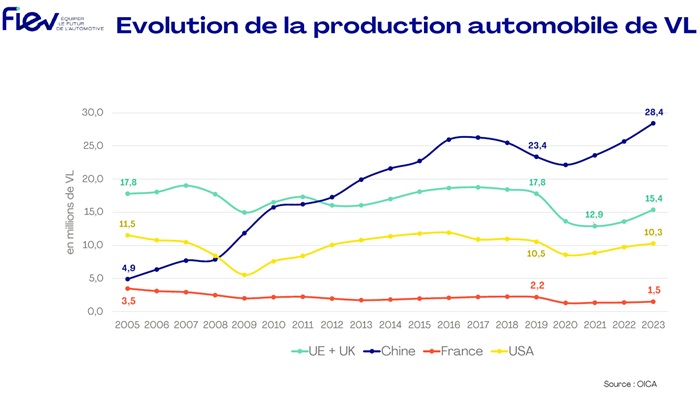 graphique montrant l'évolution de la production automobile dans le monde depuis 2005 - OICA