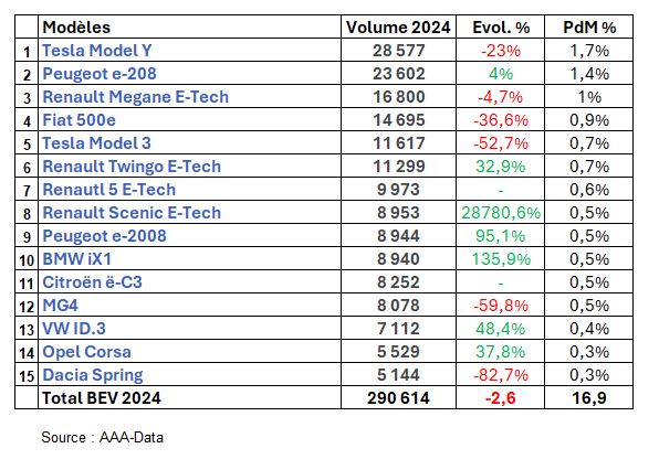 Top 15 BEV