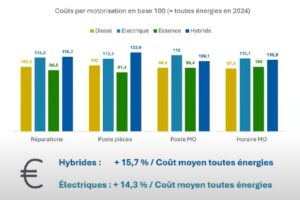 base 100 des différents postes de réparation carrosserie SRA