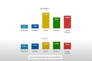 Analyse de la motorisation des véhicules économiquement irréparables (VEI) en 2024