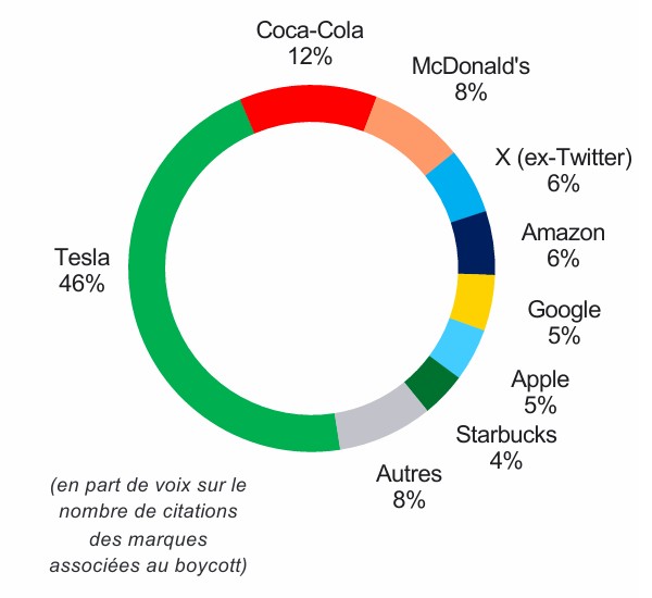 classement boycott marque américaine