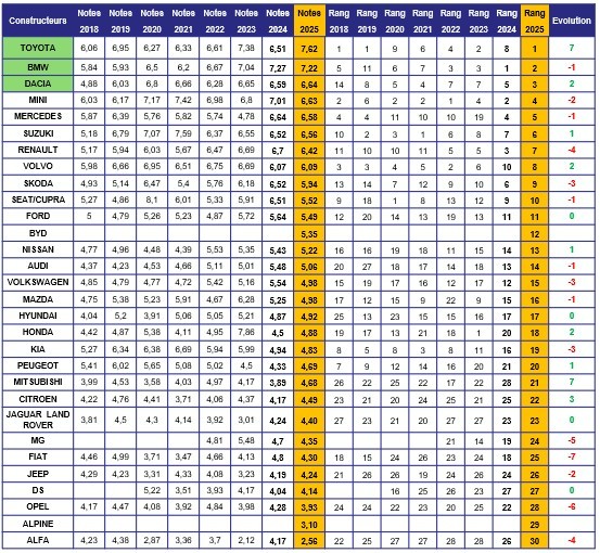 Classement cote d'amour constructeur