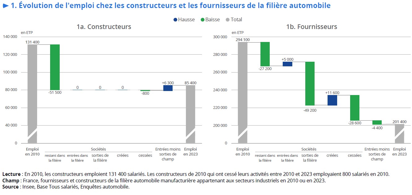 Evolution de l'emploi dans la filière automobile