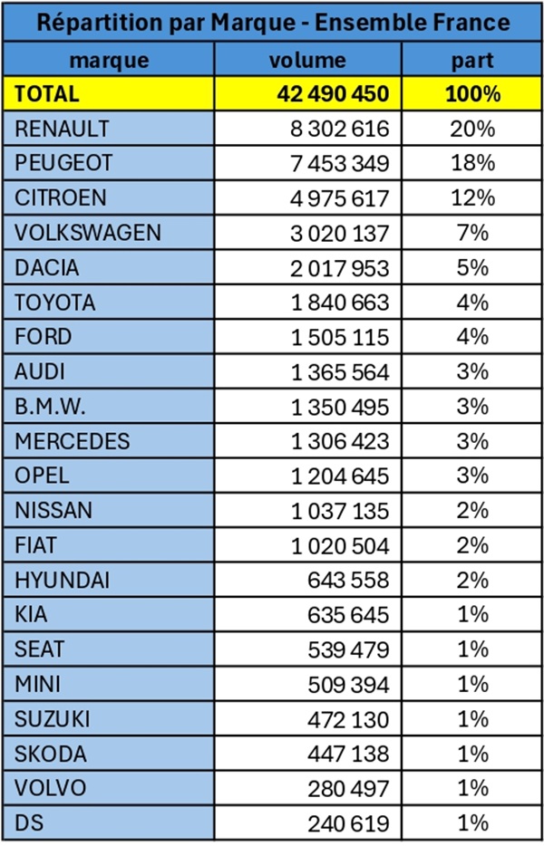 Les 20 marques les plus représentées dans le parc roulant AAA Data