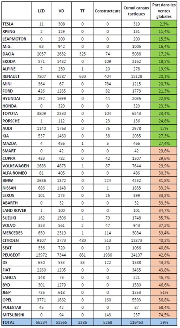Immatriculations tactiques au premier trimestre 2026