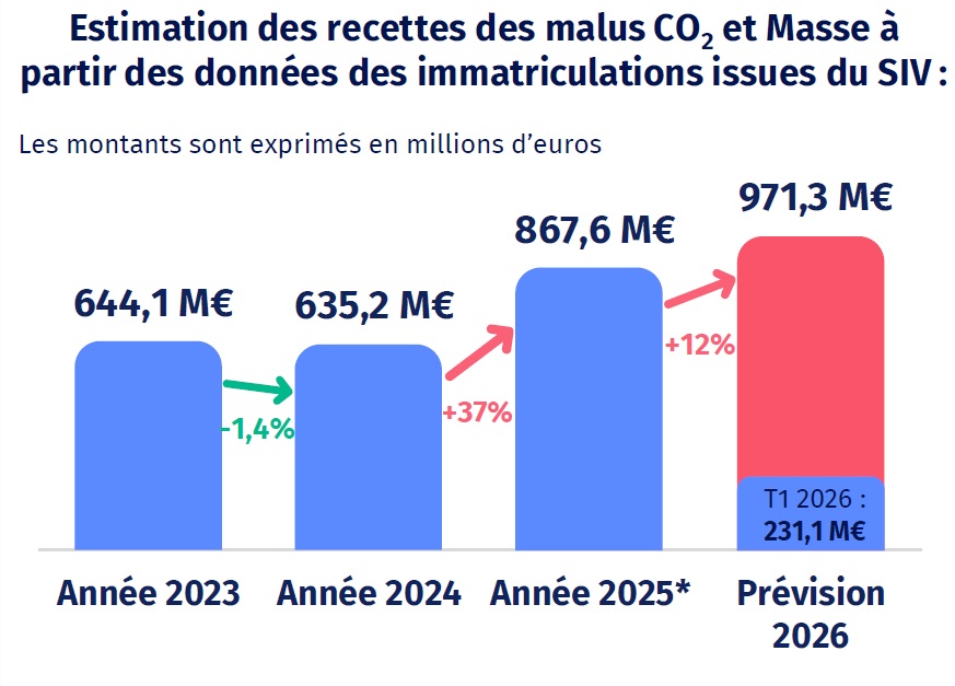 Recettes des malus CO2 et masse au 1er trimestre 2026