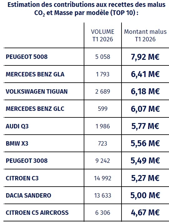 Top 10 des modèles les plus contributeurs aux recettes des malus poids et CO2