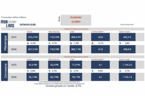 Évolution des différentes activités des deux panels de garages et carrosseries observés par Mobilians-Solware au premier semestre 2026 ©Mobilians-Solware