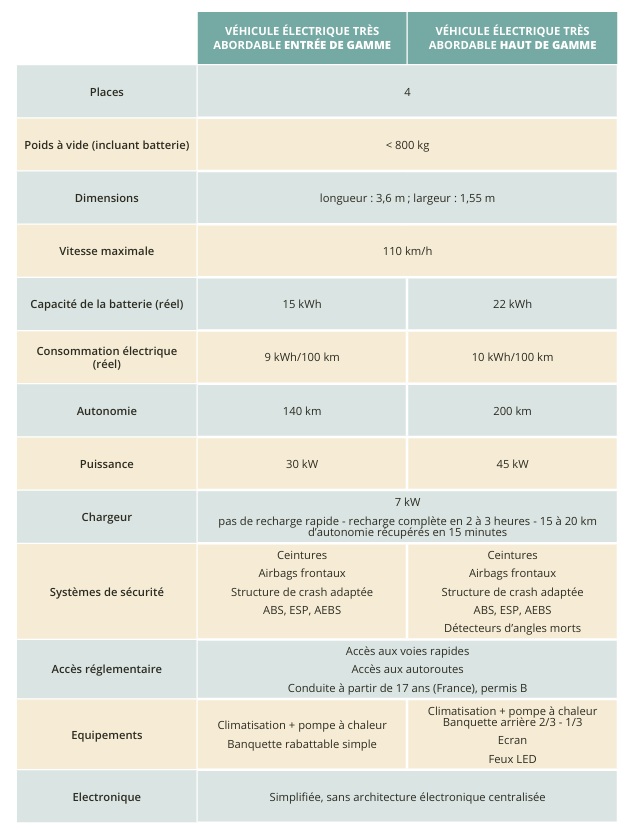 caractéristiques techniques pour produire une voiture électrique à 15 000 euros. tableau qui montre les caractéristiques techniques pour produire une voiture électrique à 15 000 euros.