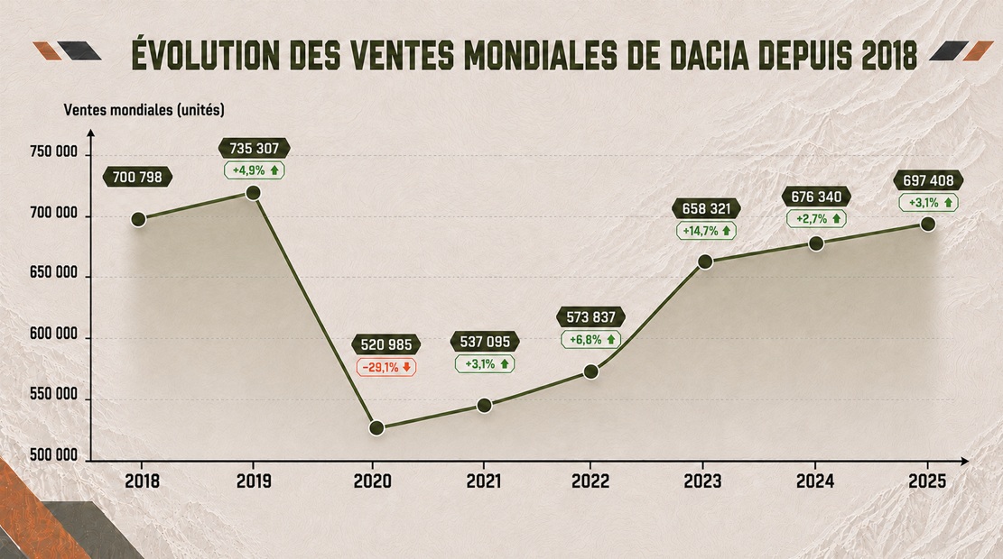 Évolution des ventes mondiales de Dacia depuis 2018