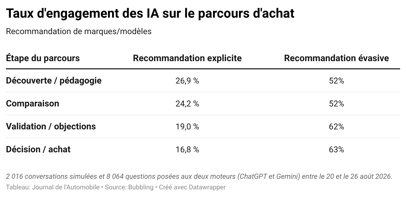 tableau récapitulatif du niveau d'engagement des IA en fonction de l'étape du parcours d'achat