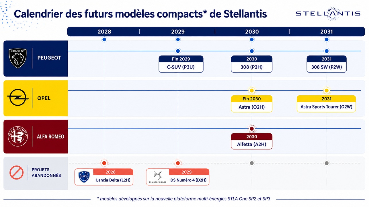 Stellantis-calendrier-futures-compactes-2029-2031
