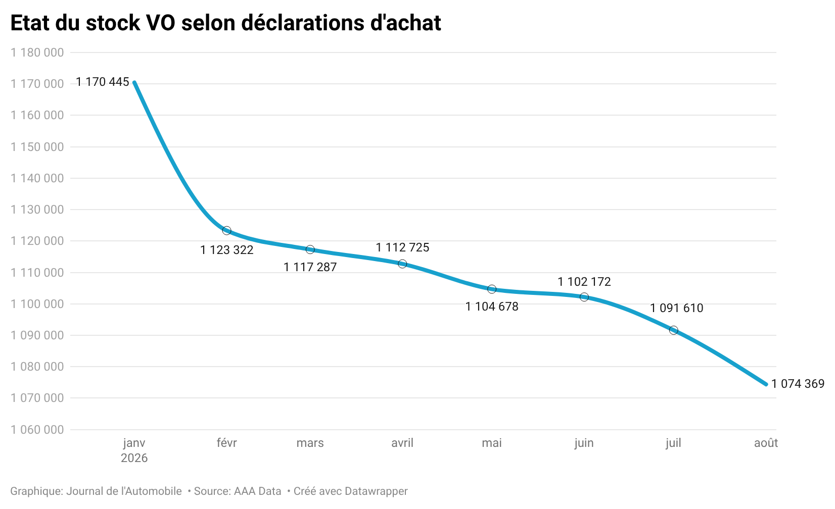 Courbe d'évolution des stocks de voitures d'occasion en France.