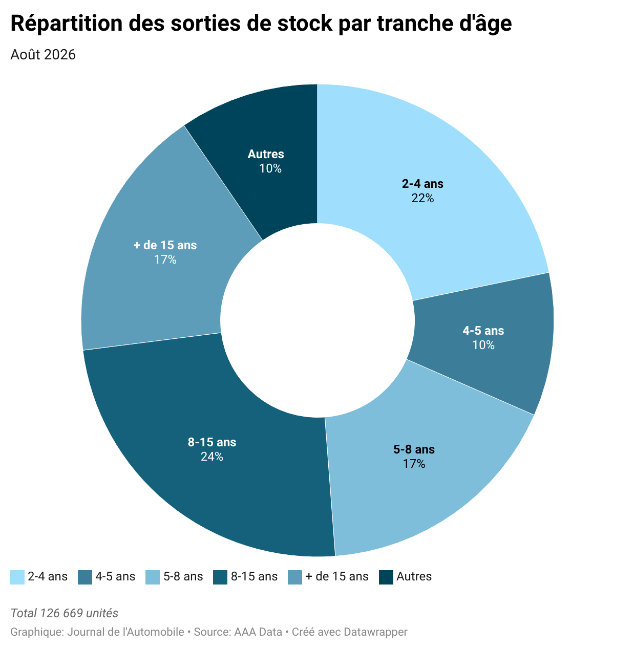 Volume de sorties de stock VO par tranche d'âge en août 2026