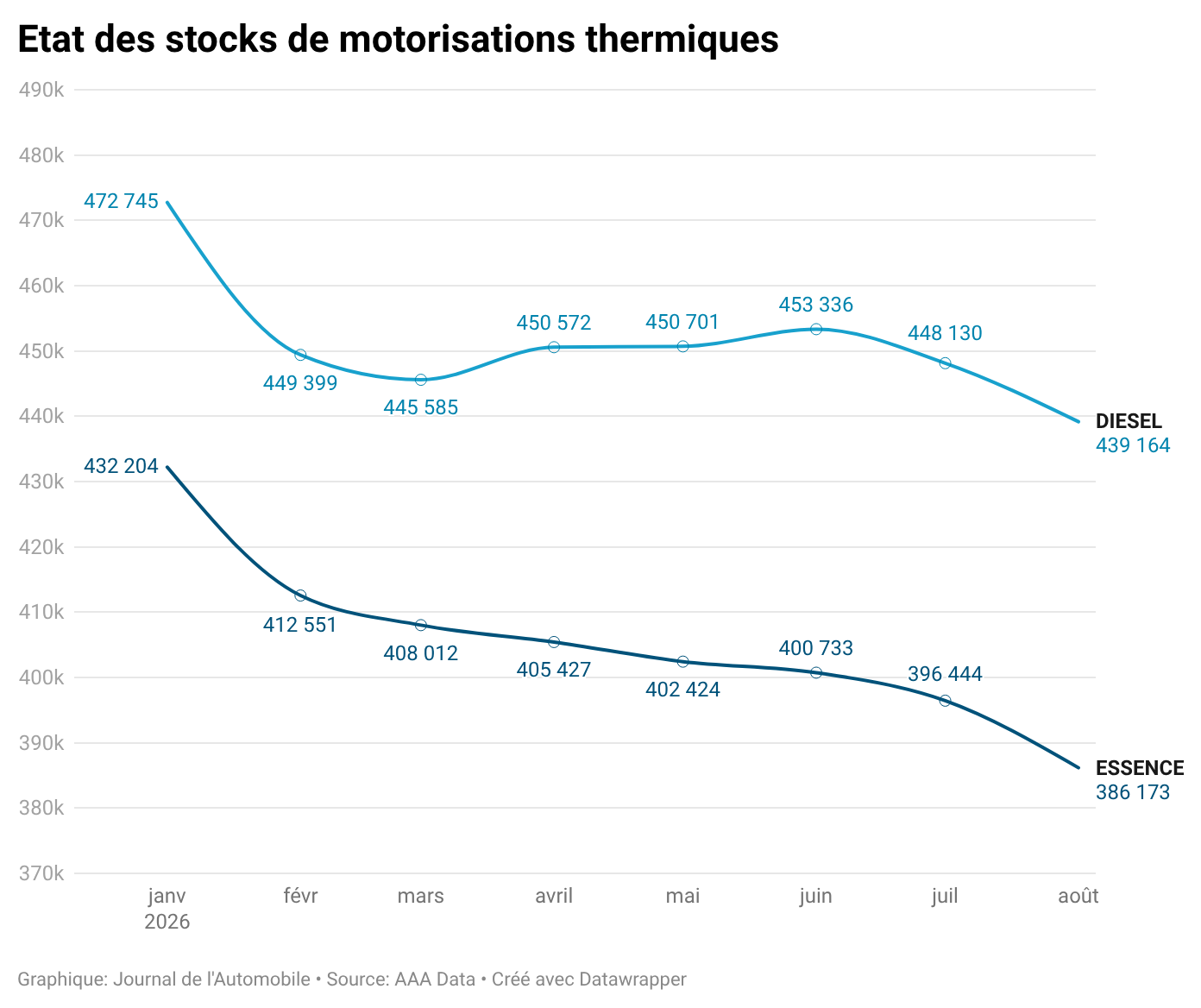 Courbe d'évolution des stocks de voitures par motorisation thermique