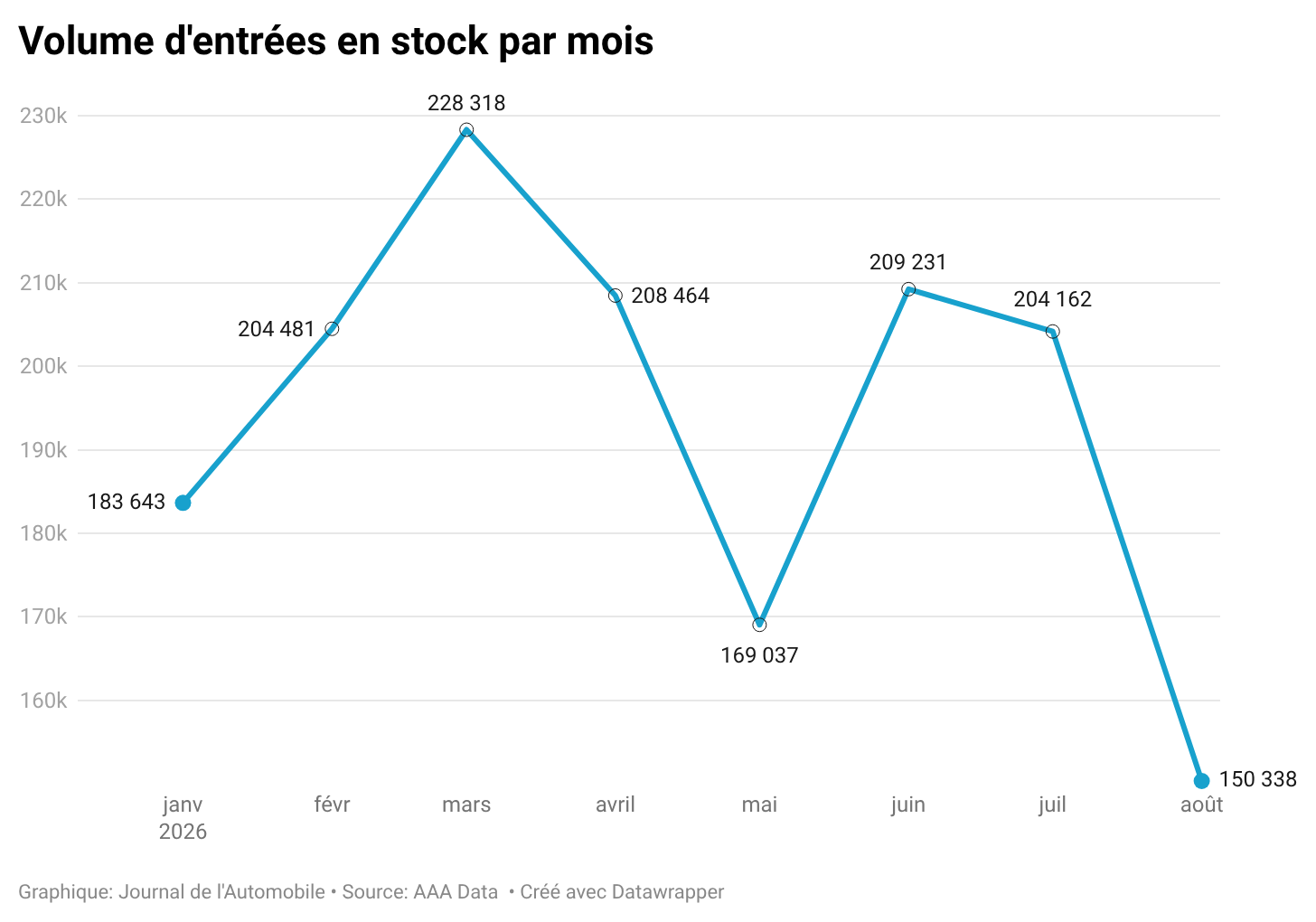Volume mensuel d'entrées en stock VO