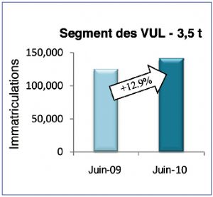 Relance du marché des VUL en Europe