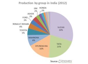 Honda se développe en Inde