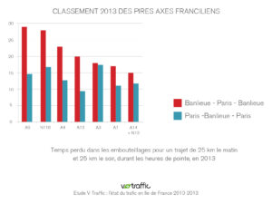 V-Traffic décortique le trafic francilien