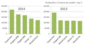 La voiture la plus produite en France est japonaise