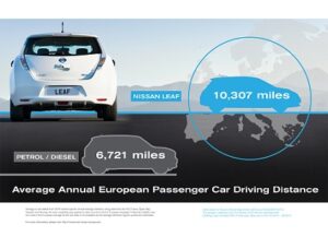 Plus de kilomètres en Nissan Leaf