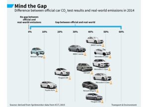 CO2 : Transport & Environment accuse Mercedes-Benz, Peugeot et BMW
