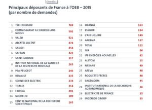 Et les leaders auto français des dépôts de brevets sont...