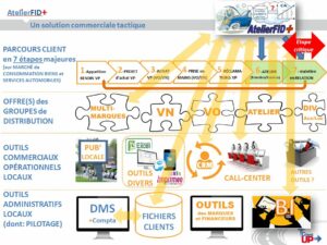 APRES-VENTE : AtelierFID+... et vos entrées Atelier génèrent des ventes VO/VN